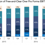 Covenant Trends: Distribution of Free-and-Clear Over Pro Forma EBITDA