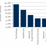 Chart of the Week: Industrial Strength