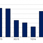 Chart of the Week: Piling On