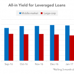 Chart of the Week: Growing Gap