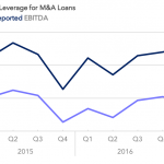 Covenant Trends – Average Total Leverage for M&A Loans
