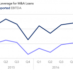 Covenant Trends - Average Total Leverage for M&A Loans