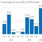 Covenant Trends – Percentage of Loans with an MFN Sunset