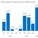 Covenant Trends - Percentage of Loans with an MFN Sunset