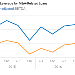 Covenant Trends – Average Total Leverage for M&A-Related Loans
