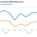 Covenant Trends - Average Total Leverage for M&A-Related Loans