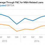Covenant Trends – Average Total Leverage Through F&C for M&A-Related Loans