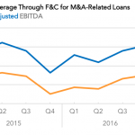 Covenant Trends - Average Total Leverage Through F&C for M&A-Related Loans