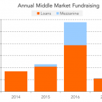 Chart of the Week: Capital Source