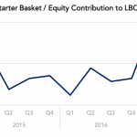 Covenant Trends – Average Starter Basket / Equity Contribution to LBO