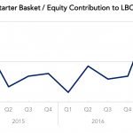 Covenant Trends - Average Starter Basket / Equity Contribution to LBO