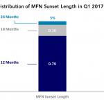 Covenant Trends – Distribution of MFN Sunset Length in Q1 2017