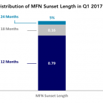 Covenant Trends - Distribution of MFN Sunset Length in Q1 2017