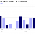 Covenant Trends - Percentage of Deals with F&C Tranche