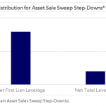 Covenant Trends – Ratio Type Distribution for Asset Sale Sweep Step-Downs