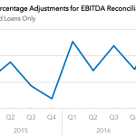 Covenant Trends – Average Percentage Adjustments for EBITDA Reconciliation