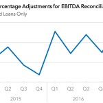 Covenant Trends - Average Percentage Adjustments for EBITDA Reconciliation