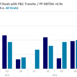 Covenant Trends – Percentage of Deals with F&C Tranche / PF EBITDA >0.9x