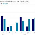 Covenant Trends - Percentage of Deals with F&C Tranche / PF EBITDA >0.9x