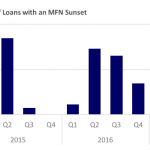 Covenant Trends – Percentage of Loans with an MFN Sunset