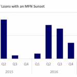 Covenant Trends - Percentage of Loans with an MFN Sunset