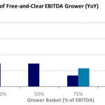 Covenant Trends - Distribution of Free-and-Clear EBITDA Grower (YoY)