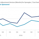 Covenant Trends – Average EBITDA Adjustment Horizon (Months) for Synergies / Cost Savings