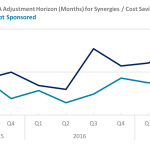 Covenant Trends - Average EBITDA Adjustment Horizon (Months) for Synergies / Cost Savings