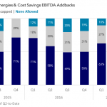Covenant Trends – Cap for Synergies & Cost Savings EBITDA Addbacks
