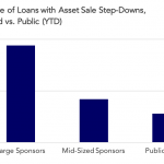Covenant Trends – Percentage of Loans with Asset Sale Step-Downs, Sponsored vs. Public (YTD)