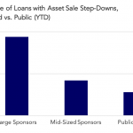 Covenant Trends - Percentage of Loans with Asset Sale Step-Downs, Sponsored vs. Public (YTD)