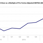 Covenant Trends - Average Free-and-Clear as a Multiple of Pro Forma Adjusted EBITDA