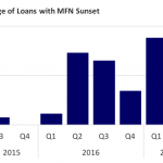 Covenant Trends – Percentage of Loans with MFN Sunset