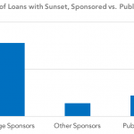 Covenant Trends –  Percentage of Loans with Sunset, Sponsored vs. Public