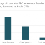 Covenant Trends – Percentage of Loans with F&C Incremental Tranche Growers, Sponsored vs. Public
