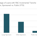 Covenant Trends - Percentage of Loans with F&C Incremental Tranche Growers, Sponsored vs. Public