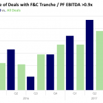 Covenant Trends – Percentage of Deals with F&C Tranche / PF EBITDA >0.9x