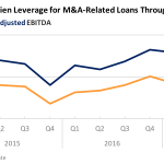 Covenant Trends – Average First Lien Leverage for M&A-Related Loans Through F&C