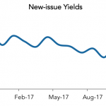 LevFin Insights: High-Yield Bond Statistics - 11/13/2017