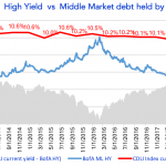 Debtwire Middle-Market – 12/11/2017