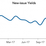 LevFin Insights: High-Yield Bond Statistics – 12/11/2017