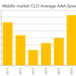 Chart of the Week: Triple-A Trip