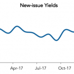 LevFin Insights: High-Yield Bond Statistics – 1/29/2018