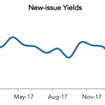 LevFin Insights: High-Yield Bond Statistics – 2/12/2018