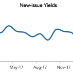 LevFin Insights: High-Yield Bond Statistics - 2/12/2018