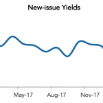 LevFin Insights: High-Yield Bond Statistics – 2/5/2018