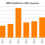 Chart of the Week: Patient Capital