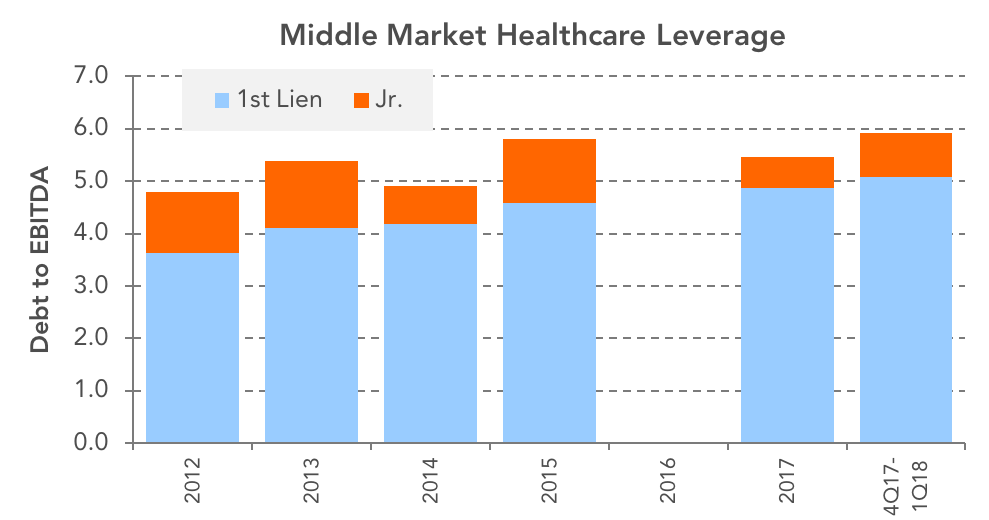 Lead Chart