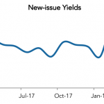LevFin Insights: High-Yield Bond Statistics – 4/2/2018