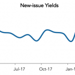 LevFin Insights: High-Yield Bond Statistics - 4/2/2018